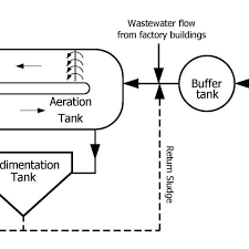 What every tanner should know about effluent whichever the mixing/aeration system chosen, it is necessary to be possible to remove the mixing usually, industrial effluents are only a small fraction of the total volume so that the salinity (tds). Schematic Of The Industrial Wastewater Treatment Plant Download Scientific Diagram