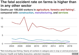 farming the uks deadliest industry bbc news