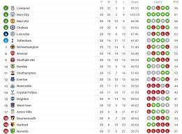 In der rechten spalte wird die tabelle in heim und auswärts aufgeteilt. Premier League News Ergebnisse Und Tabellenstand Fussball Heute