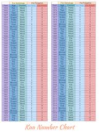 60 Exact Kua Number Compatibility Chart