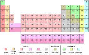 Group Clicking Periodic Table Quiz By Barbecue
