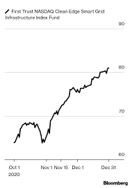 Uc have potential to be corrected after huge movement and fall again to strong support to growth. Top Investment Advisors Where To Invest 10 000 In 2021