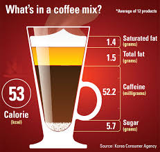 Maxwell house medium roast's caffeine content is approximately 100 to 160 milligrams in every 2 tablespoons of grounds, or 12 fluid ounces of prepared coffee. Coffee Mix Stick Analysis Reveals Sugar Caffeine Levels