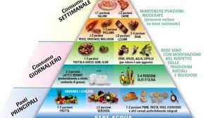 In effetti, quello della quantit il primo elemento di ambiguit presente nella piramide. Alimentazione Cos E La Piramide Alimentare