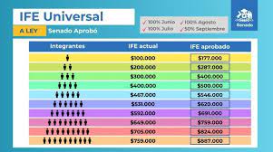 Entérate de las recomendaciones que hicieron diversos expertos en el contexto de pagos del ingreso familiar de emergencia (ife) universal, proceso que comenzará este martes cabe mencionar que aún se puede postular al ife universal, en un segundo proceso que se abrió entre 21 y 30 de junio. Ife Universal Junio Conoce Las Familias Que Pueden Recibir El Pago Del Beneficio Durante Este Mes Redgol