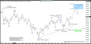 Elliott Wave Stock Market Archives Elliott Wave Forecast