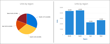 use the quick chart web part office support