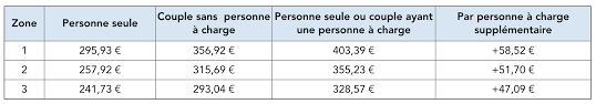 Calcul Apl 2021 Calculez Votre Montant D Apl Mes Allocs Fr