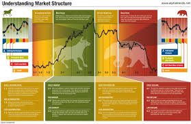 This Market Cycle Diagram Explains The Best Time To Buy Stocks
