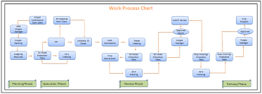Work Flow Chart Virtual Design Engineering