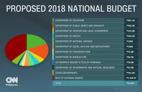 P3 767 Trillion 2018 Budget To Focus On Education