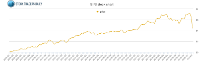 Apple live price charts and stock performance over time. Sirius Xm Radio Price History Siri Stock Price Chart Stock Quotes Picture Quotes Price Chart