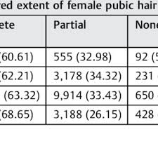 Pubic hair doesn't require its own beauty regimen, as long as you're showering on a regular basis. Preferences For The Extent Of Female Pubic Hair Removal In Women Who Download Table
