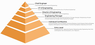 Leverage your professional network, and get hired. Top 30 Engineering Job Titles With Descriptions Ongig Blog