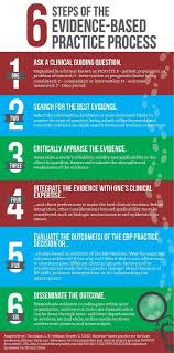 6 Steps Of The Evidence Based Practice Process Evidence Based Practice Nursing Evidence Based Practice Evidence Based Nursing