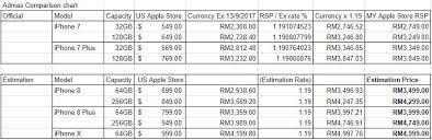 Narrow down the phone of your choice with advanced filters. Estimation Prices Of Iphone 8 Iphone 8 Plus Iphone X Are Out Can Students In Malaysia Afford It Livein Malaysia