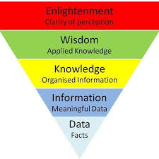 Pin By Vg Vfijfr On Path To Enlightenment Knowledge Management Knowledge And Wisdom Wisdom