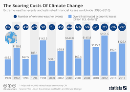 Chart The Soaring Costs Of Climate Change Statista