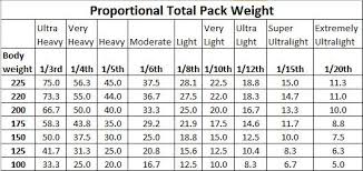 Hikin Jims Blog Proportional Total Pack Weight Body