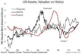 Age Of Expensiveness U S Stocks Bonds And Real Estate