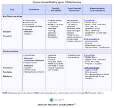 Pin By Chrystal Byrd On Nurses Beta Blockers Angina