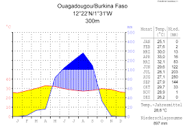 (with special glasses also up to ucw 0,7 w/m2 k). Datei Klimadiagramm Metrisch Deutsch Ouagadougou Burkina Faso Png Wikipedia