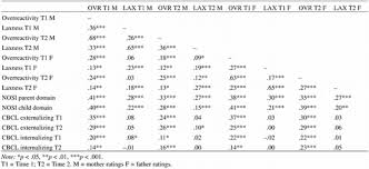 The piano keyboard was designed after one. Reexamining The Parenting Scale Reliability Factor Structure And Concurrent Validity Of A Scale For Assessing The Discipline Practices Of Mothers And Fathers Of Elementary School Aged Children European Journal Of Psychological Assessment Vol 23