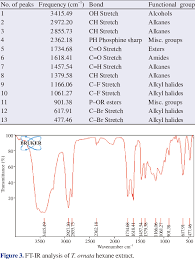 Functional Groups And Their Corresponding Stretches Of Ft Ir Spectrum Download Table