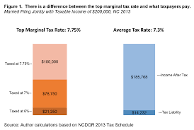 Read on to find complete tables that will show the various tax brackets and federal income tax rates for the 2020 tax year (due in april 2021) and for the 2021 tax year (due in april. Higher Rates On Higher Income Why A Graduated Income Tax Is Good Policy For North Carolina North Carolina Justice Center