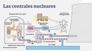 10 conceptos básicos para entender la energía nuclear