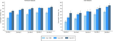 The national health and morbidity survey (nhms iii) 2006, physical disability. The Gradual Shift Of Overweight Obesity And Abdominal Obesity Towards The Poor In A Multi Ethnic Developing Country Findings From The Malaysian National Health And Morbidity Surveys Abstract Europe Pmc