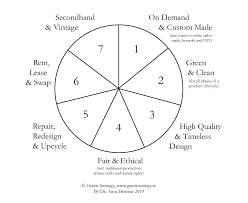 Seven Forms Of Sustainable Fashion Green Strategy Sustainable And Circular Fashion Consulting To do what is popular at the time.