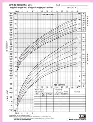 Baby Girls Height And Weight Chart From The Center For