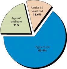 Japans Population Problem In Five Charts Freedoms Phoenix