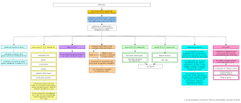 Secured Transactions Flowcharts