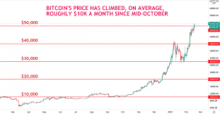 The price of a bitcoin surpassed the $50,000 mark for the first time on tuesday, surging even higher on wednesday. What S Next After Bitcoin Hits 50k Another 1k Gain Coindesk