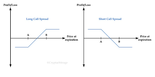 As a rule, puts and calls are sold so many points away. Multi Leg Options Positions Part 2 Call Spreads And Put Spreads Deribit Insights