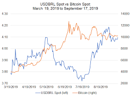 Bitcoin Price Correlations With Emerging Markets Fx Usd Ars