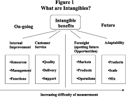 Pdf Using Cost Benefit Analysis For Enterprise Resource Planning Project Evaluation A Case For Including Intangibles Semantic Scholar