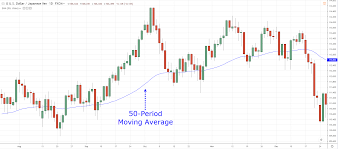 the 50 day moving average trading strategy guide