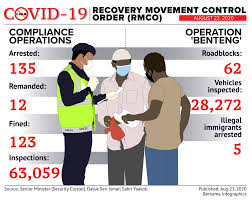 Recovery movement control order (rmco). 123 Fined 12 Remanded For Defying Rmco Ismail Sabri Borneo Post Online