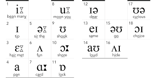 International phonetic alphabet (ipa) symbols used in this chart. 45 Sounds Pronunciation Studio