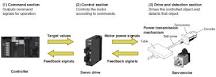 Servomotors / Servo Drivers