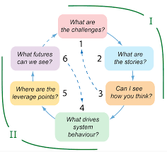 The 'how to' of collaborative transformation