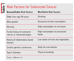 Common signs and symptoms of cancer in both men and women include these might mean testicular cancer. The Pharmacist S Role In Colorectal Cancer Screening