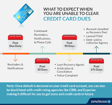 The first card that you add to wallet is your default card. What Happens When You Default On Credit Cards Compare Apply Loans Credit Cards In India Paisabazaar Com 26 July 2021