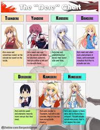 My Dere Chart Anime Amino