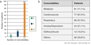 Comorbidity describes two or more disorders or illnesses occurring in the same person. Impact Of Comorbidities In Pulmonary Rehabilitation Outcomes In Patients With Copd Pulmonology