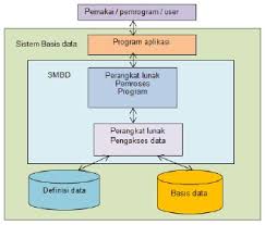 Struktur memori database oracle system global area (sga ): Struktur Basis Data Konsep Basis Data Blog Artayana