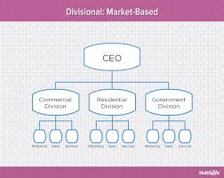 9 types of organizational structure every company should